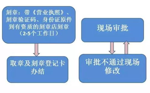 想創(chuàng)業(yè) 三分鐘教你如何在深圳注冊(cè)公司